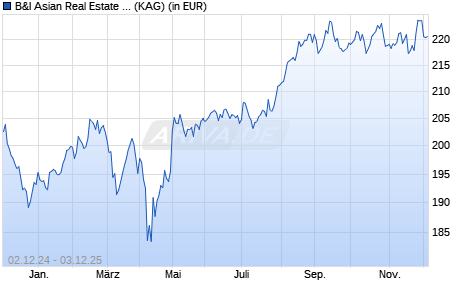 Performance des B&I Asian Real Estate Securities Fund A (WKN A1CXW5, ISIN LI0115321320)