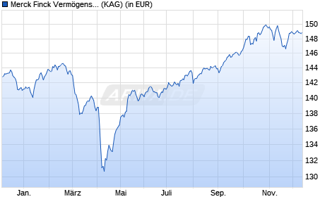 Performance des Merck Finck Verm&ouml;gensstrategie Ausgewogen Ul (WKN A1C5D8, ISIN DE000A1C5D88)