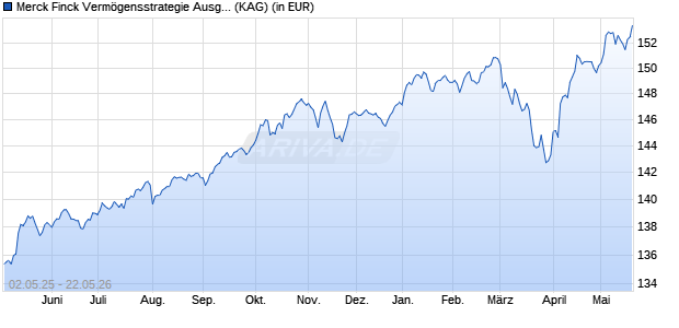 Performance des Merck Finck Verm&ouml;gensstrategie Ausgewogen Ul (WKN A1C5D8, ISIN DE000A1C5D88)