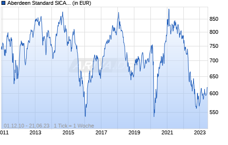 Aberdeen Standard SICAV I - Emerging Markets Infrastructure Equity Fund I Acc Hedged EUR Chart