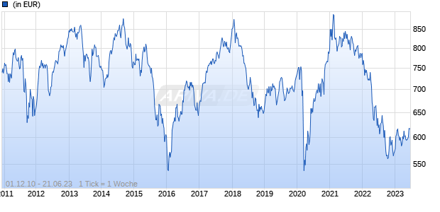 Aberdeen Standard SICAV I - Emerging Markets Infrastructure Equity Fund I Acc Hedged EUR Chart