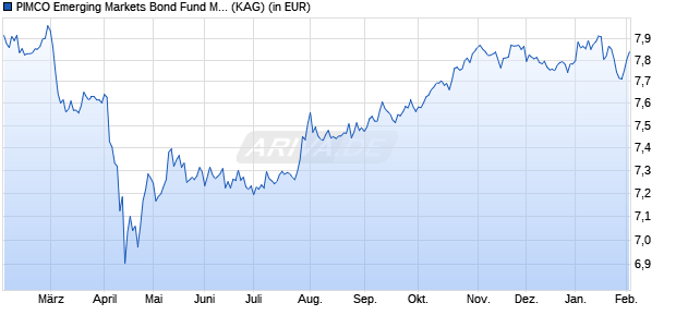 Performance des PIMCO Emerging Markets Bond Fund M USD inc (WKN A1C9A7, ISIN IE00B3VQ0W98)