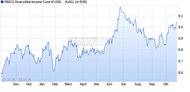 Performance des PIMCO Diversified Income Fund M USD inc (WKN A1C9H9, ISIN IE00B3Y5VT74)