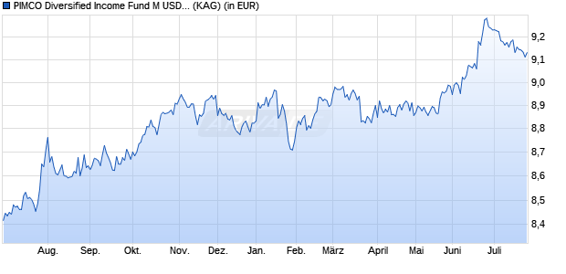 Performance des PIMCO Diversified Income Fund M USD inc (WKN A1C9H9, ISIN IE00B3Y5VT74)