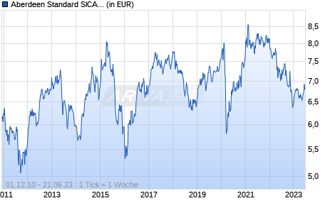 Aberdeen Standard SICAV I - Emerging Markets Infrastructure Equity Fund A Acc USD Chart