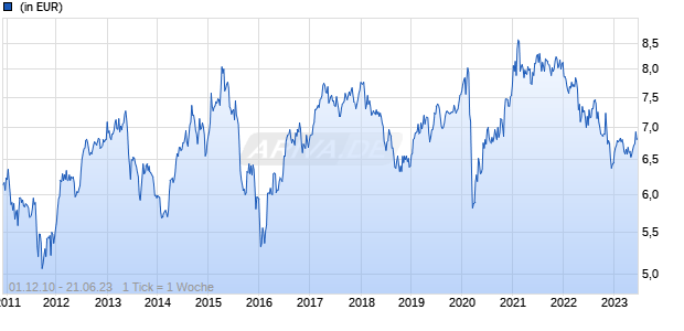 Aberdeen Standard SICAV I - Emerging Markets Infrastructure Equity Fund A Acc USD Chart