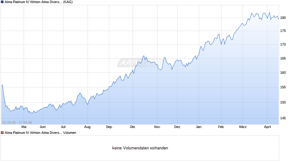 Alma Platinum IV Winton Alma Diversified Macro Fund I1C-G Chart