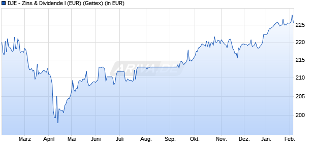 Performance des DJE - Zins & Dividende I (EUR) (WKN A1C7Y9, ISIN LU0553169458)