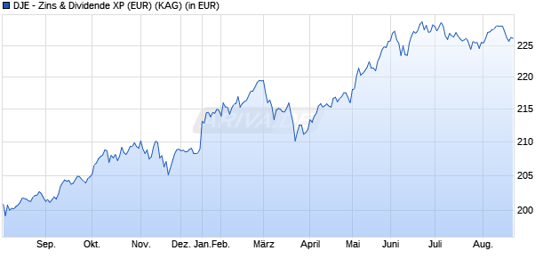 Performance des DJE - Zins & Dividende XP (EUR) (WKN A1C7ZA, ISIN LU0553171439)