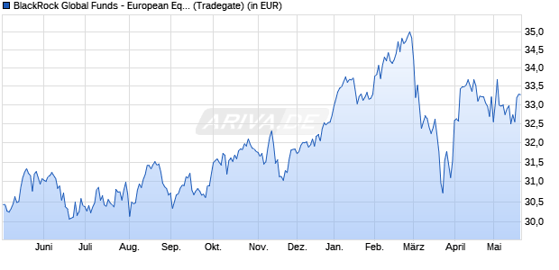 Performance des BlackRock Global Funds - European Equity Income Fd A2 EUR (WKN A0PAZR, ISIN LU0562822386)