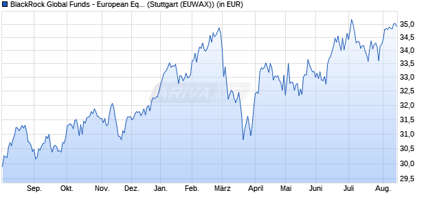 Performance des BlackRock Global Funds - European Equity Income Fd A2 EUR (WKN A0PAZR, ISIN LU0562822386)