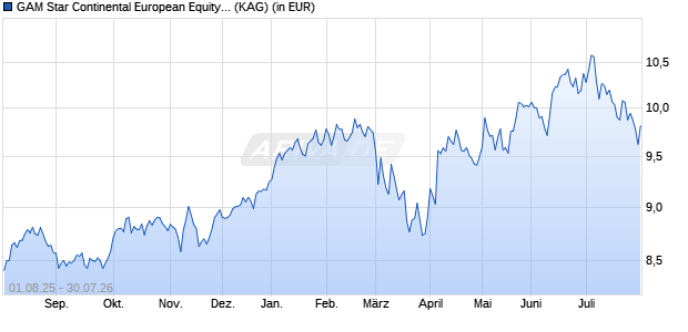Performance des GAM Star Continental European Equity Ord Inc GBP (WKN 593170, ISIN IE0033641014)