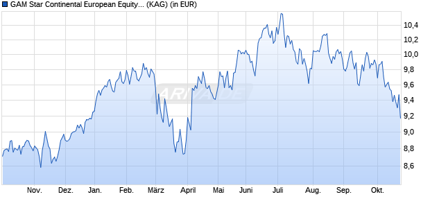 Performance des GAM Star Continental European Equity Ord Inc GBP (WKN 593170, ISIN IE0033641014)
