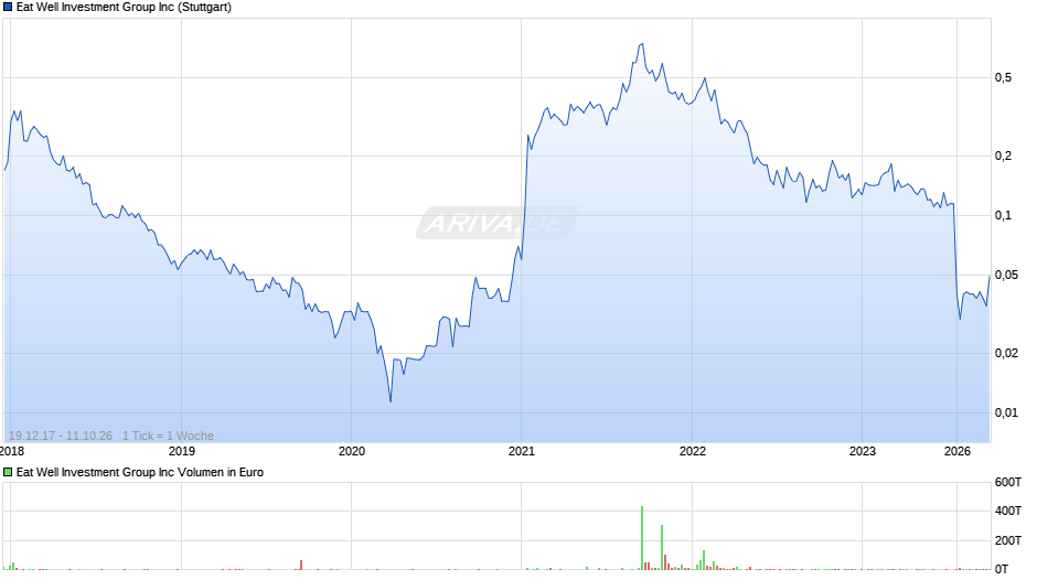 Eat Well Investment Group Chart