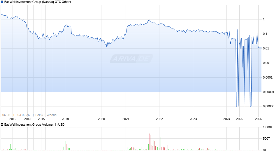 Eat Well Investment Group Chart