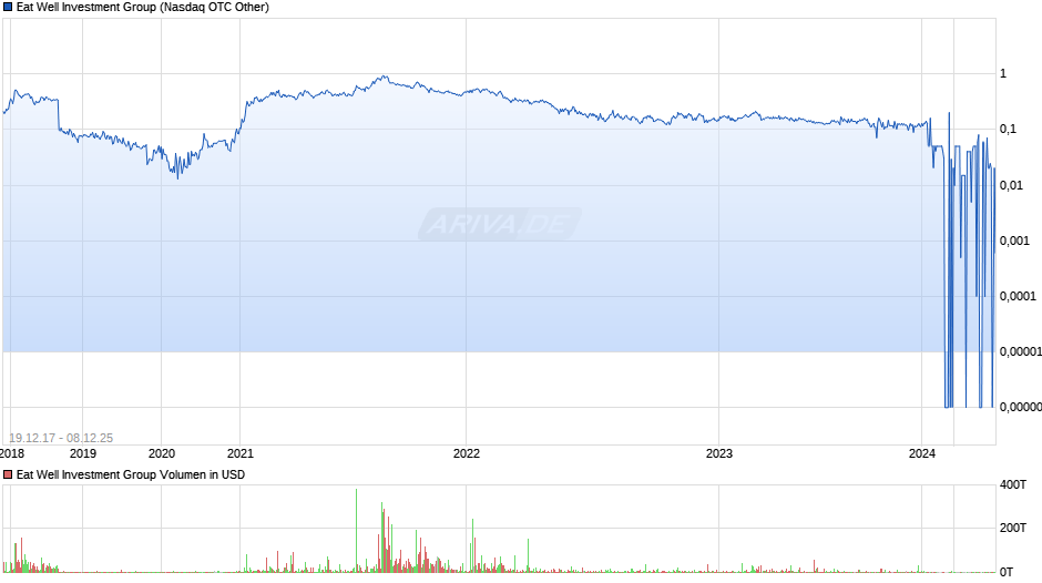 Eat Well Investment Group Chart