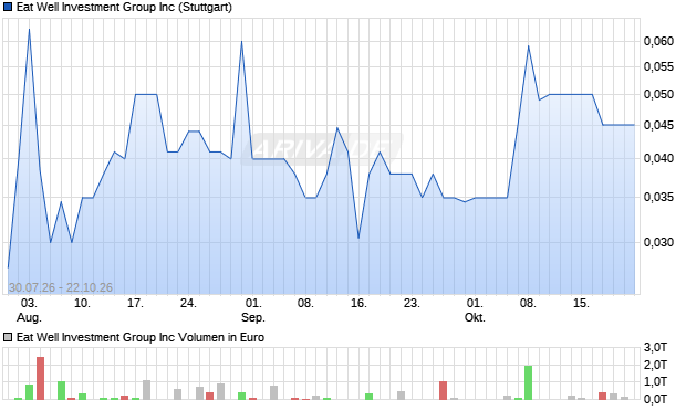 Eat Well Investment Group Aktie Chart