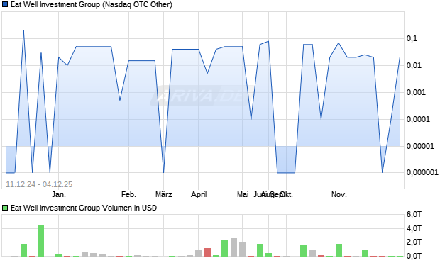 Eat Well Investment Group Aktie Chart