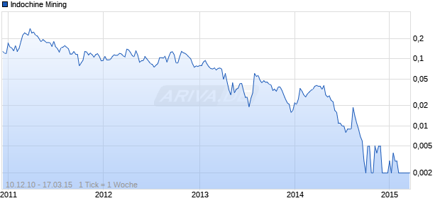 Indochine Mining Chart