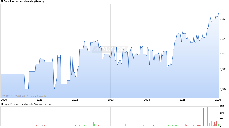 Bumi Resources Minerals Chart