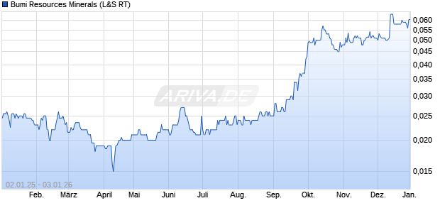 Bumi Resources Minerals Aktie Chart