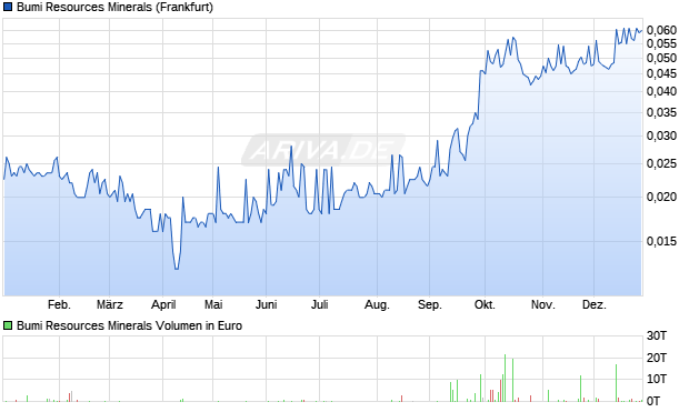 Bumi Resources Minerals Aktie Chart