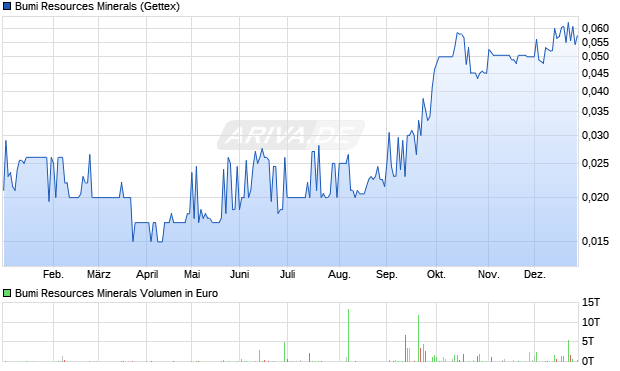 Bumi Resources Minerals Aktie Chart