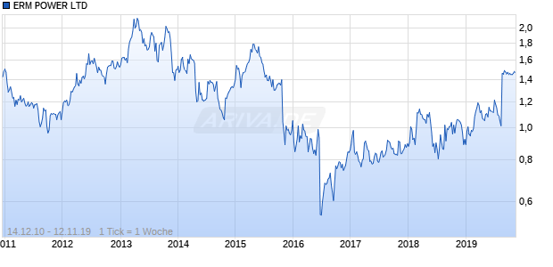 ERM POWER LTD Chart