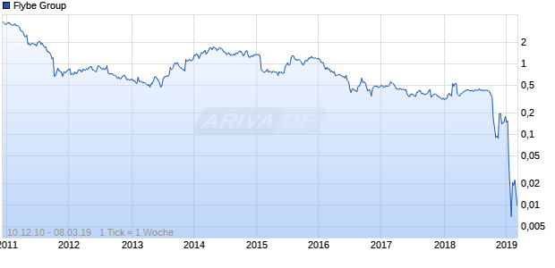Flybe Group Chart