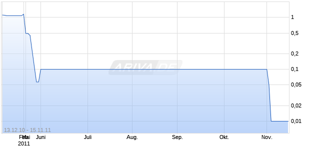 SINALOA GOLD PLC  LS -,01 Chart