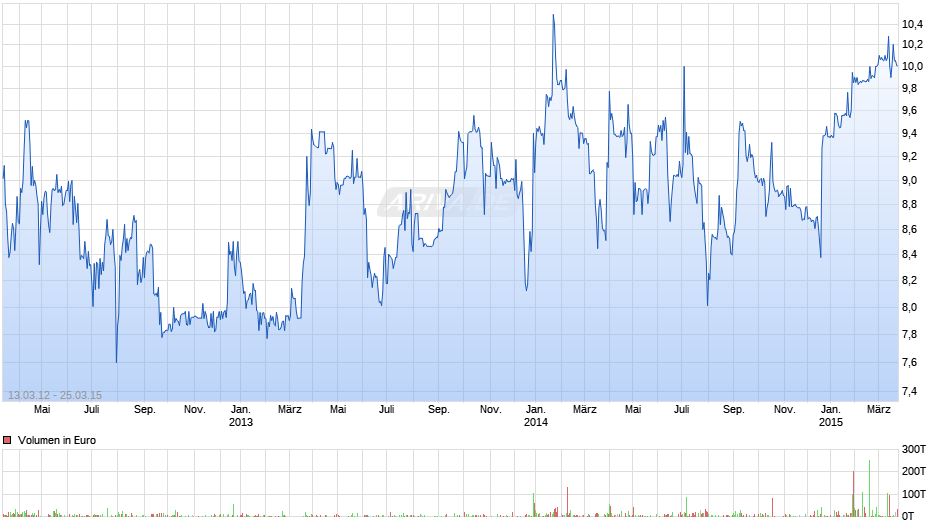 ADC African Development Chart