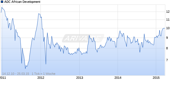 ADC African Development Chart