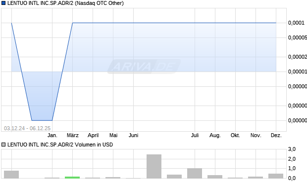 LENTUO INTL Aktie Chart