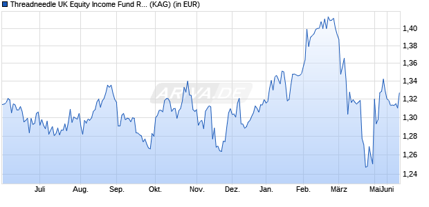 Performance des Threadneedle UK Equity Income Fund Retail Income GBP (WKN 987636, ISIN GB0001448900)