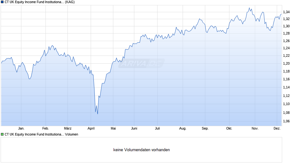 CT UK Equity Income Fund Institutional Inc GBP Chart