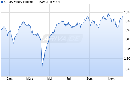 Performance des CT UK Equity Income Fund Institutional Inc GBP (WKN 987637, ISIN GB0001448785)