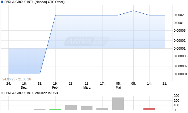 PERLA GROUP INTL Aktie Chart