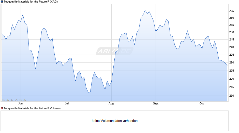 Tocqueville Materials for the Future P Chart