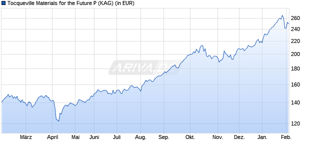 Performance des Tocqueville Materials for the Future P (WKN A1C4YR, ISIN FR0010649772)