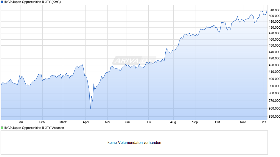 iMGP Japan Opportunities R JPY Chart