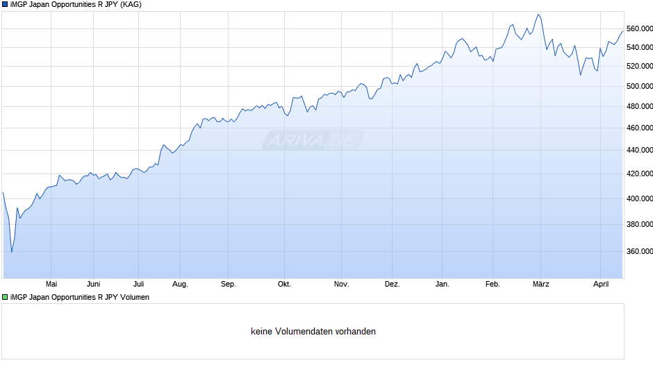 iMGP Japan Opportunities R JPY Chart