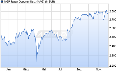Performance des iMGP Japan Opportunities R JPY (WKN A1C4CA, ISIN LU0536295982)