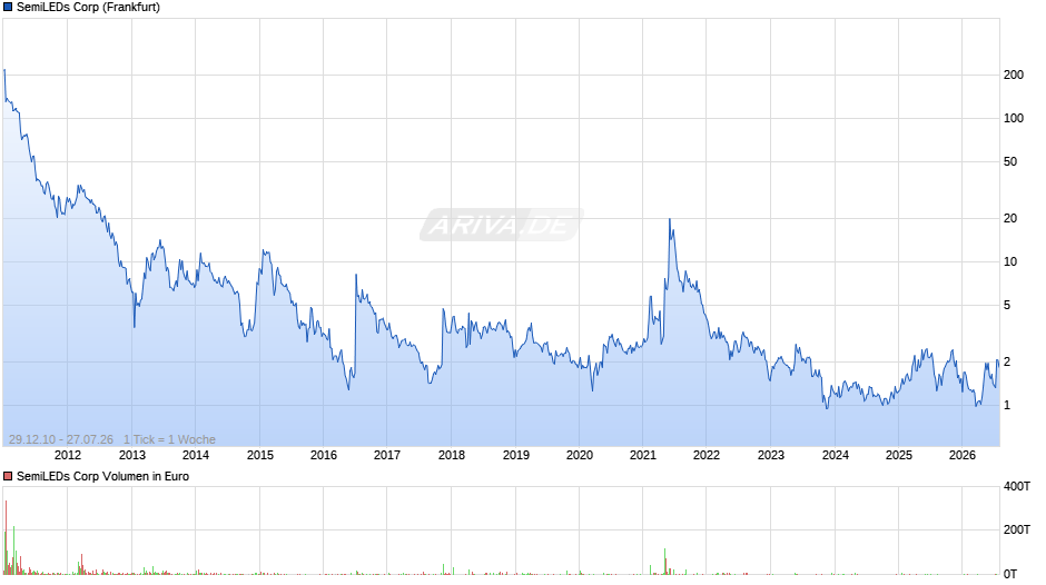 SemiLEDs Chart