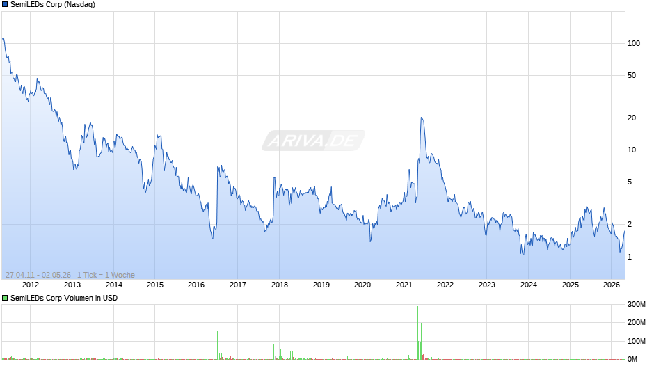 SemiLEDs Chart