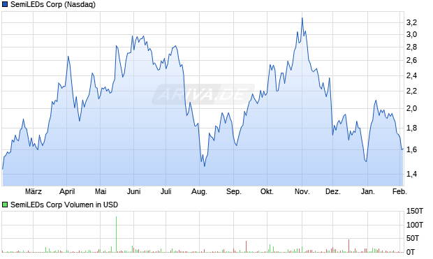 SemiLEDs Aktie Chart