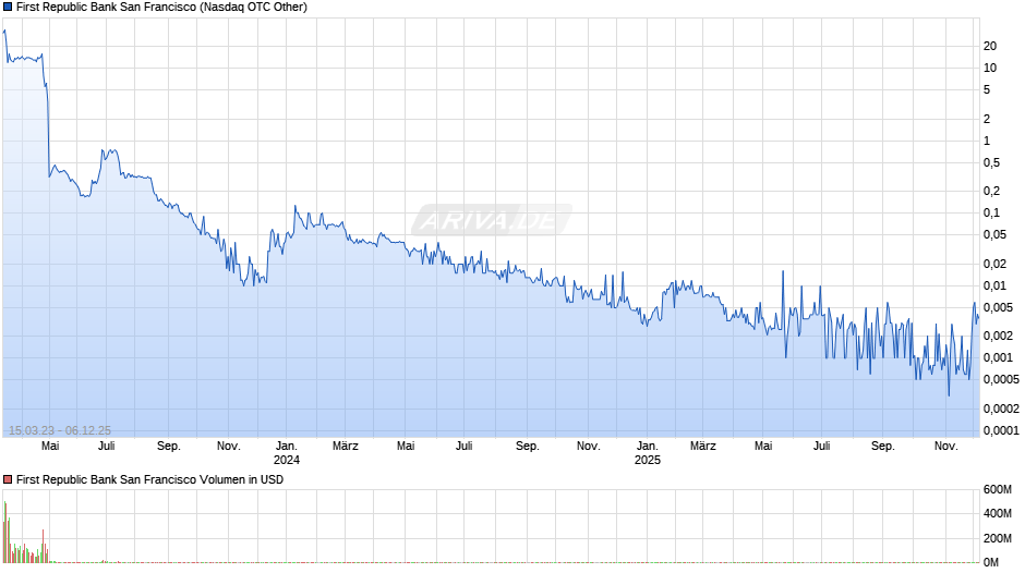 First Republic Bank San Francisco Chart