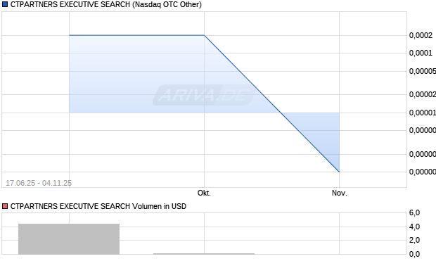 CTPARTNERS EXECUTIVE SEARCH Aktie Chart