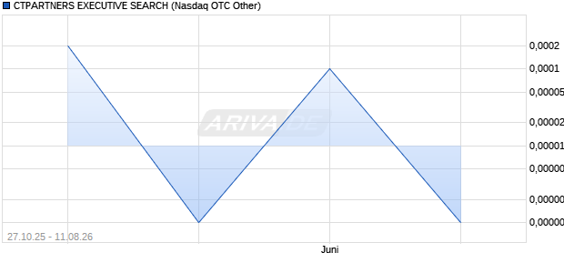 CTPARTNERS EXECUTIVE SEARCH Aktie Chart