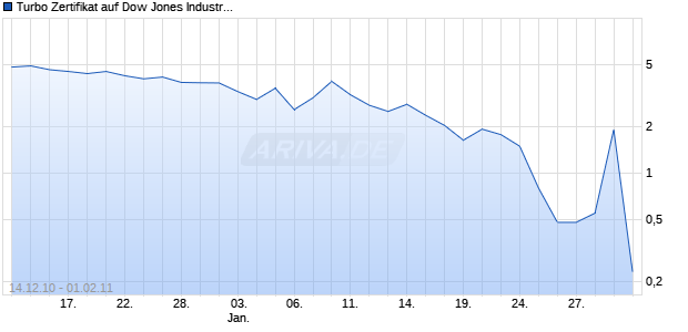 Turbo Zertifikat auf Dow Jones Industrial Average [Commerzbank AG] Chart