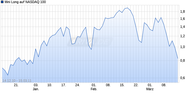 Mini Long auf NASDAQ 100 [Citigroup Global Markets Deutschland AG] Chart